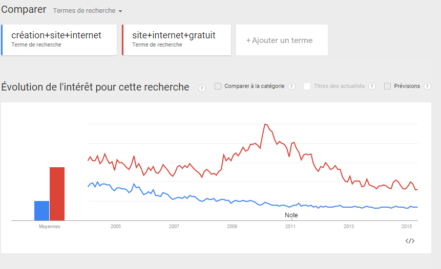Google Tends : "creation+site+internet" vs "site+internet+gratuit"