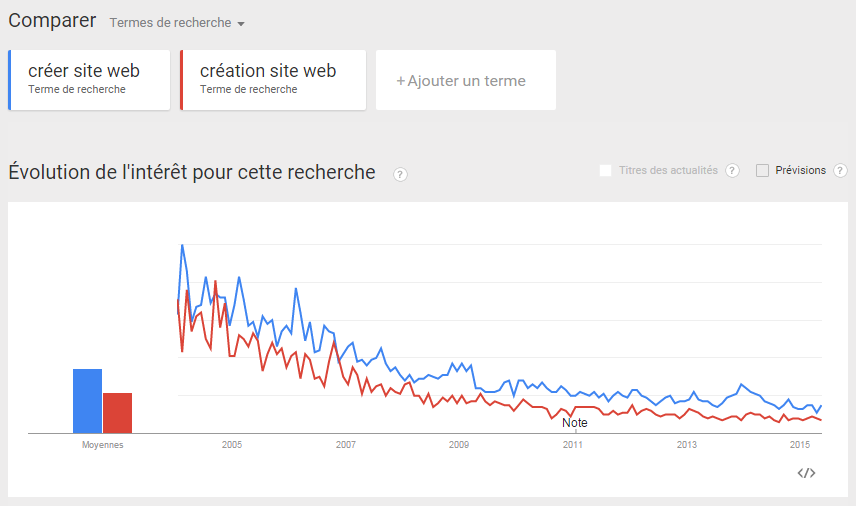 Google Tends : "créer site web" vs "création site web"