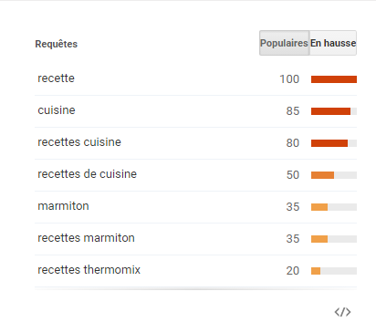 Google Trends : recette, cuisine, etc.