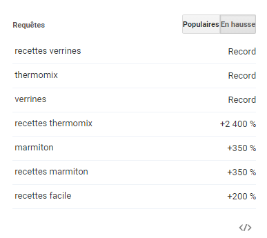 Google Trends : recettes verrines, thermomix, etc.