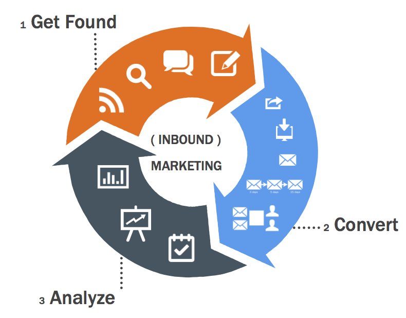 Inbound_Marketing-cycle